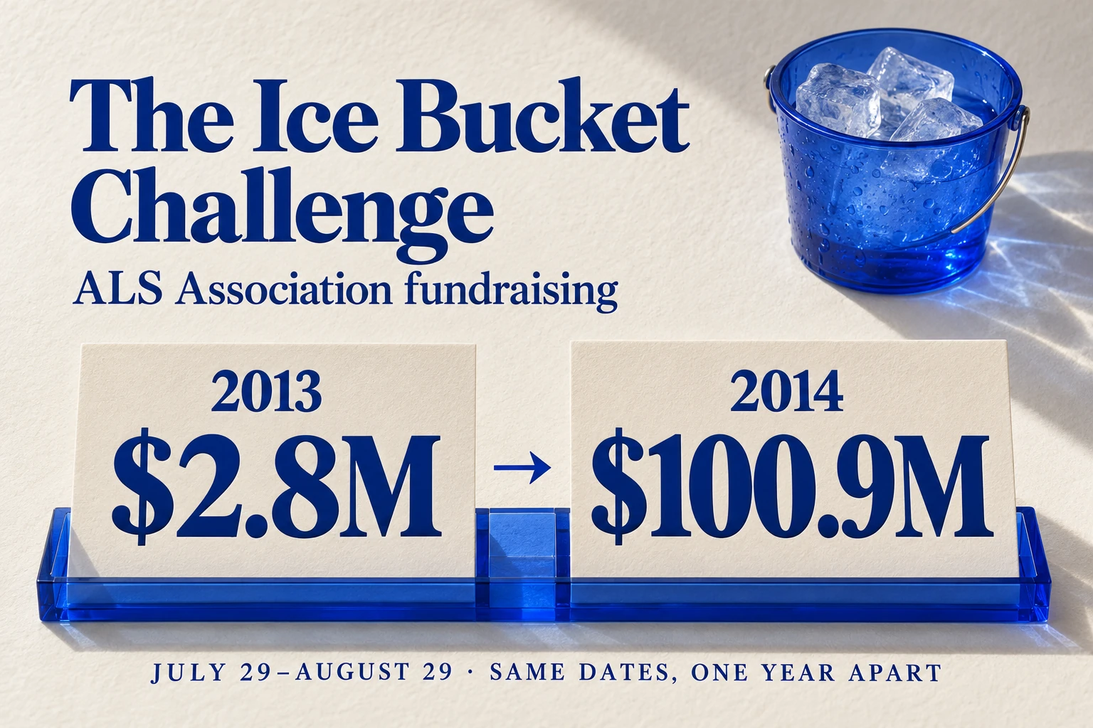 ALS Association donations: $2.8 million July 29–August 29, 2013, versus $100.9 million over the same period in 2014.