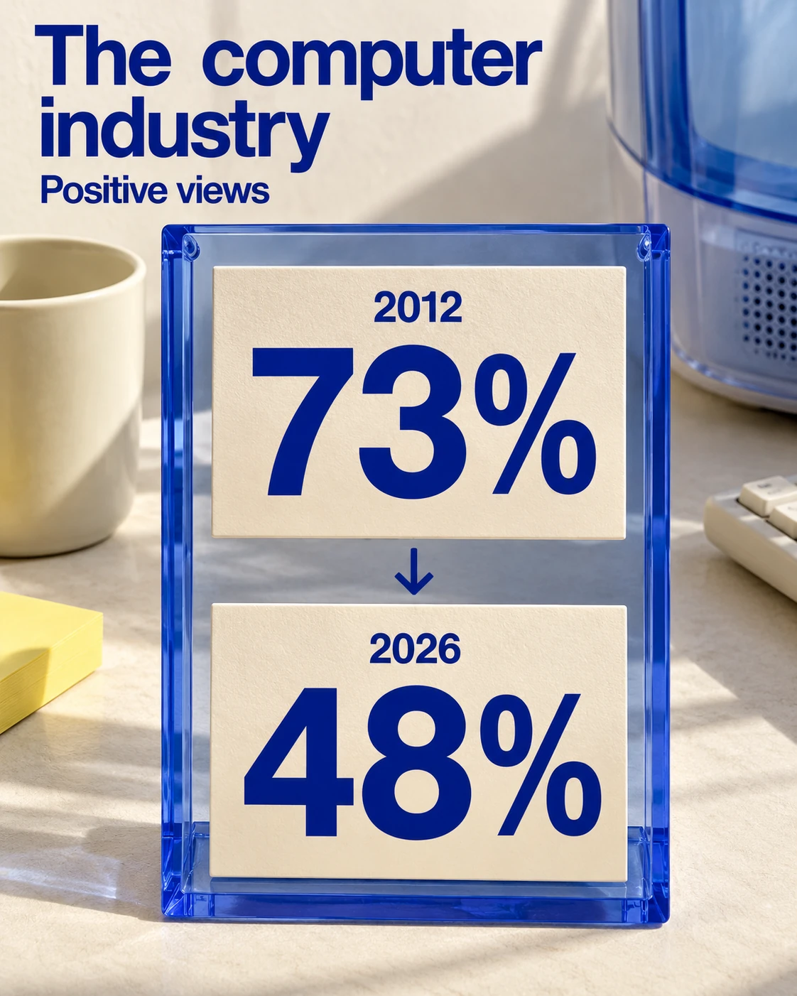 The computer industry’s positive rating: 73% in 2012 → 48% in 2026. (Gallup industry ratings)
