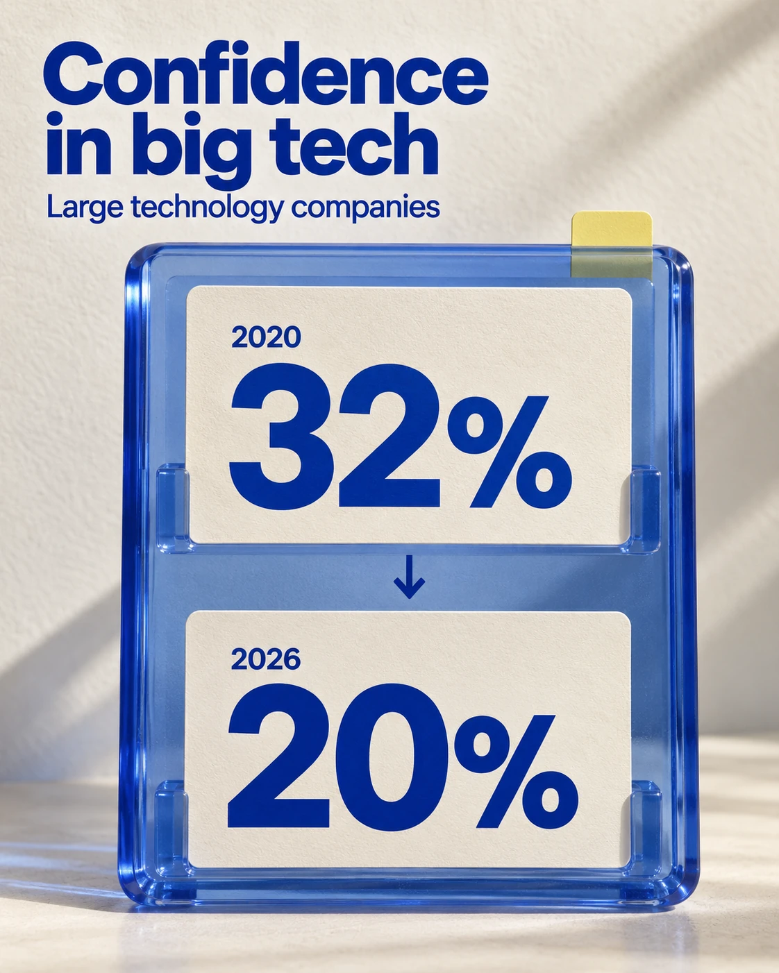 Confidence in large technology companies: 32% in 2020 → 20% in 2026. (Gallup confidence survey)