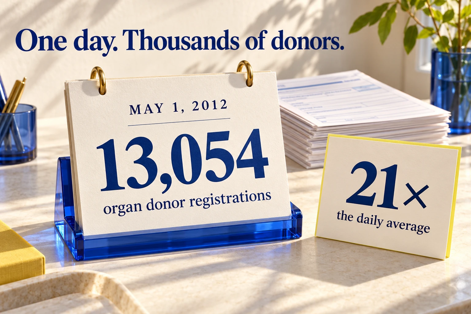 Facebook organ-donor registration launch: 13,054 online registrations on May 1, 2012, 21 times the daily average.