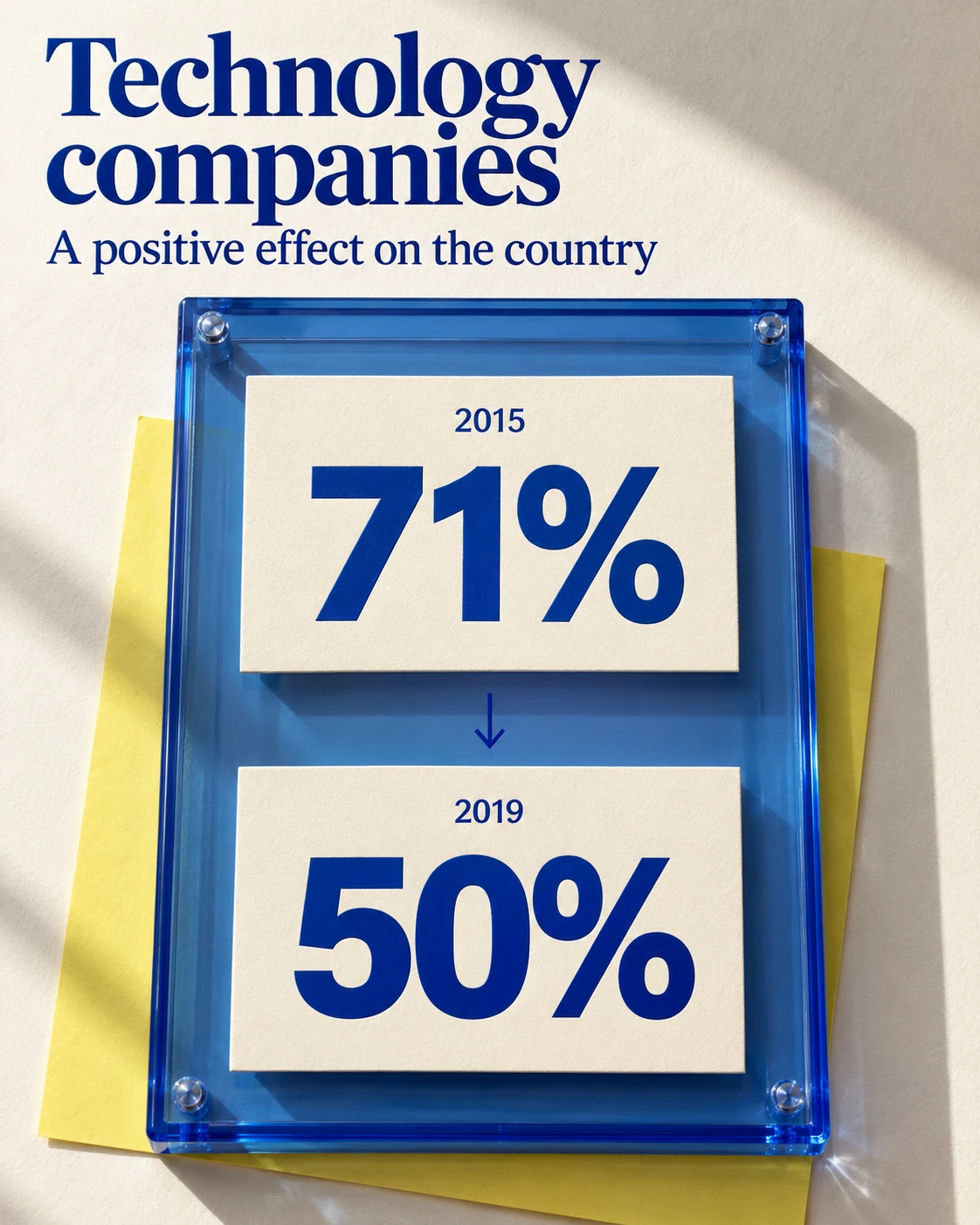 Tech companies’ positive effect on the country: 71% in 2015 → 50% in 2019. (Pew Research Center)